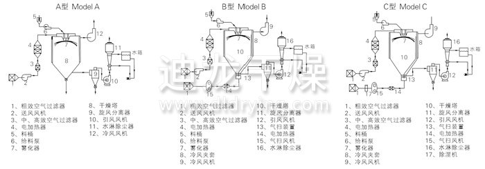 中药浸膏喷雾干燥机结构示意图